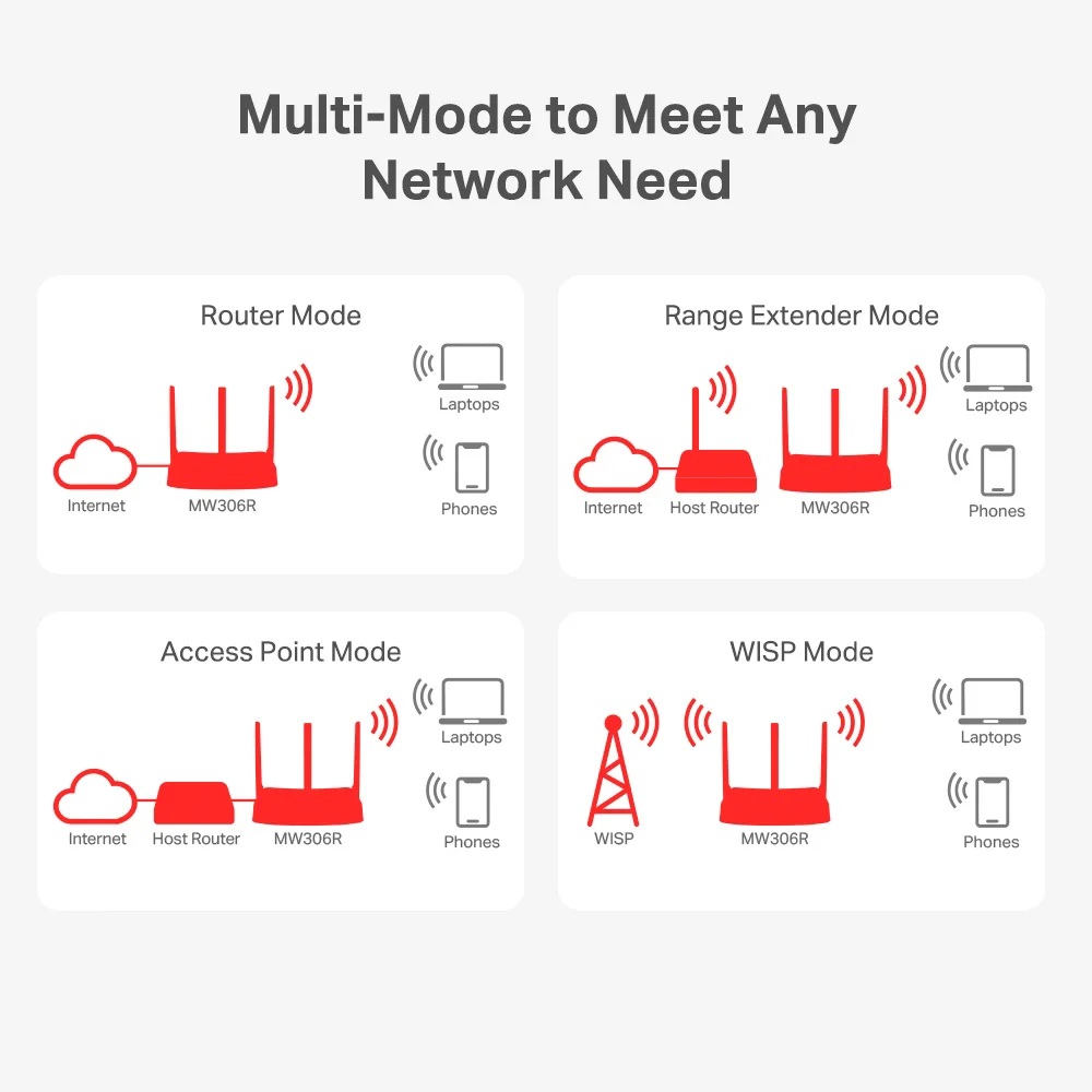 Router Wi-Fi Mercusys MW306R | 300 Mbps Multi-Mode Wireless N Router